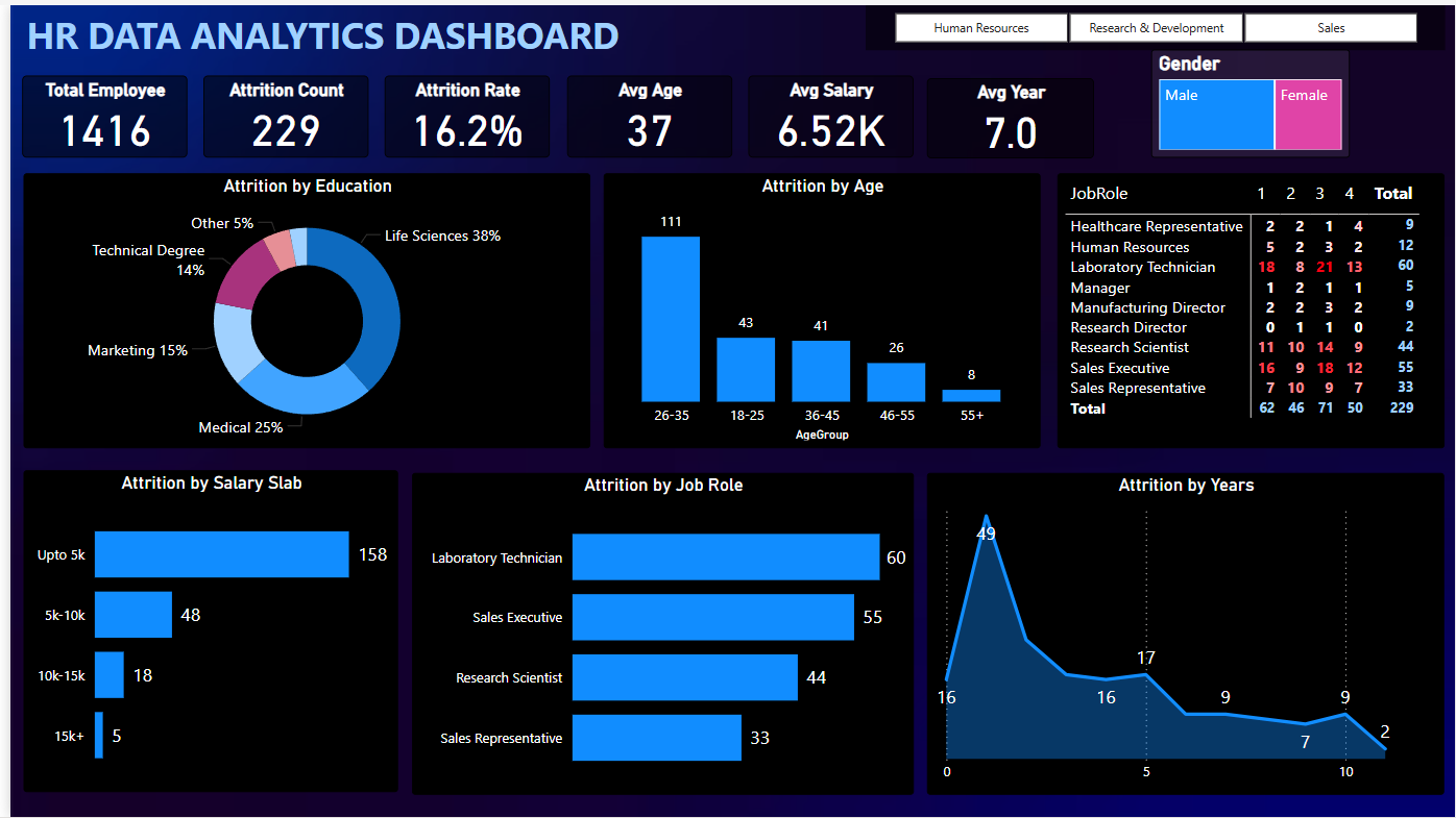 HR Data Analytics Dashboard